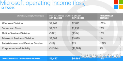 微软该规划产品线了 逐步走上软硬结合道路