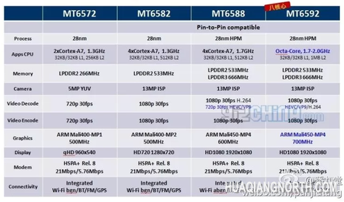首款手机用八核处理器 MTK MT6592详细规格曝光
