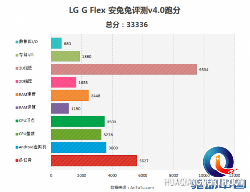 骁龙800跑分破三万 LG G Flex配置曝光第4张图