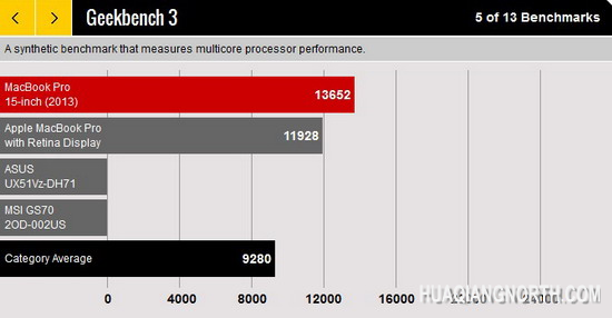 苹果新MBP Retina15英寸版评测 性能提升明显