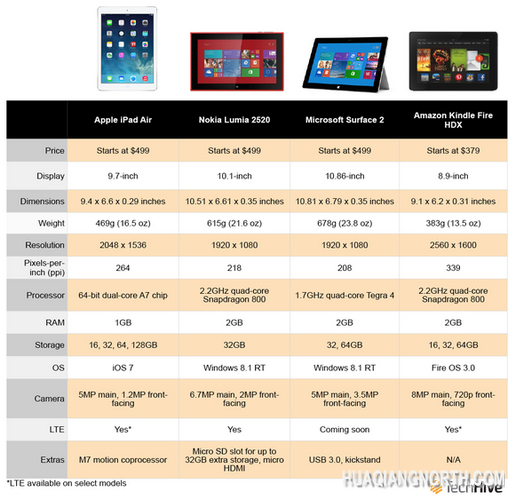 iPad Air对比竞争对手：生态系统是最大优势