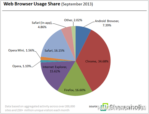 shareholic graph Across desktop and mobile, Chrome is used more than Firefox, IE, and Opera combined