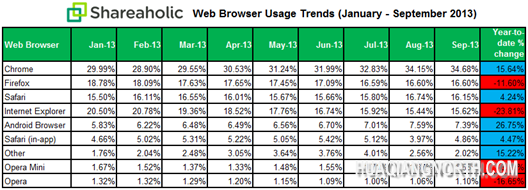 shareholic chart Across desktop and mobile, Chrome is used more than Firefox, IE, and Opera combined