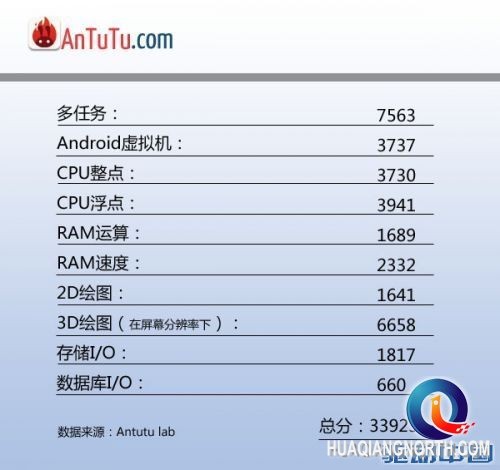高通将推骁龙800超频版APQ8084 跑分继续狂飙