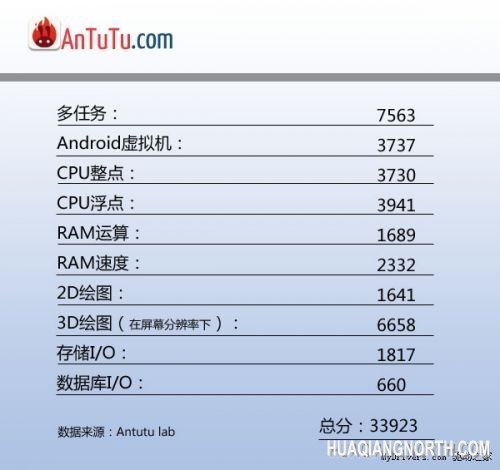 高通将推骁龙800超频版APQ8084 跑分继续狂飙