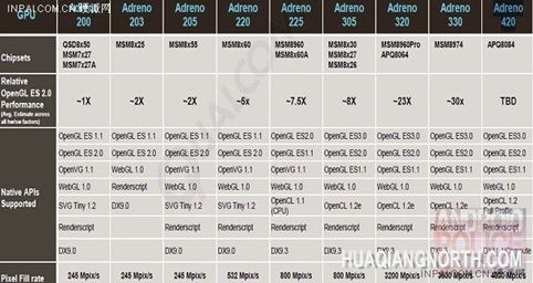高通将推骁龙800超频版APQ8084 跑分继续狂飙