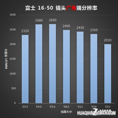 富士16-50镜头广角端分辨率测试值