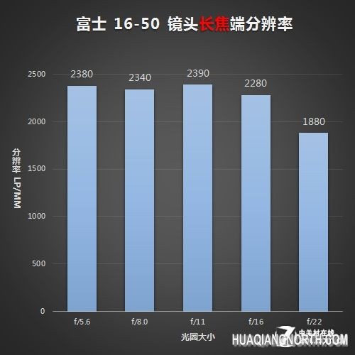 富士16-50镜头长焦端分辨率测试值
