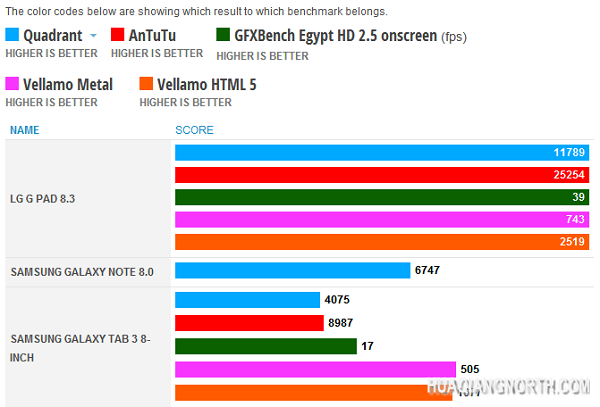 LG G Pad 8.3上手 做工极佳竞争力十足