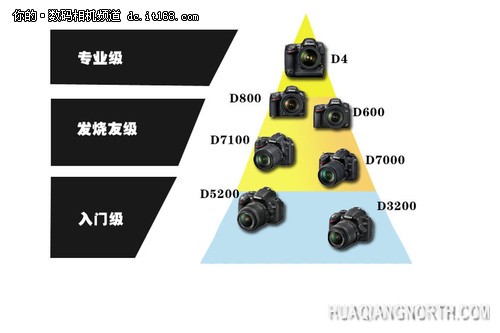 ▲尼康全线单反