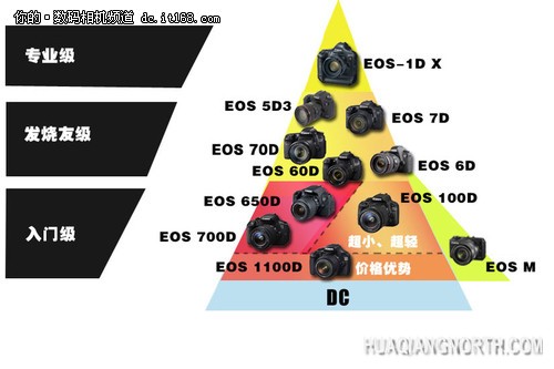 ▲佳能全线单反
