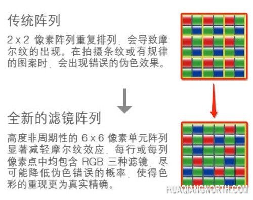 全新的滤镜阵列基本消除了伪色和摩尔纹